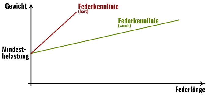 Federkennlinie